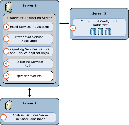 SSAS 和 SSRS SharePoint 模式 3 服务器部署