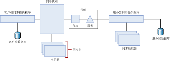 N 层同步拓扑