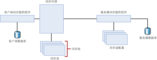 两层同步拓扑