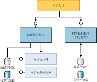 完整和部分参与者组件