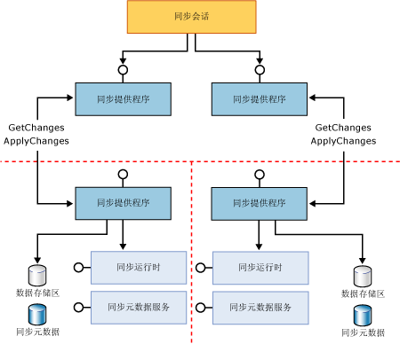 应用程序和代理参与者组件