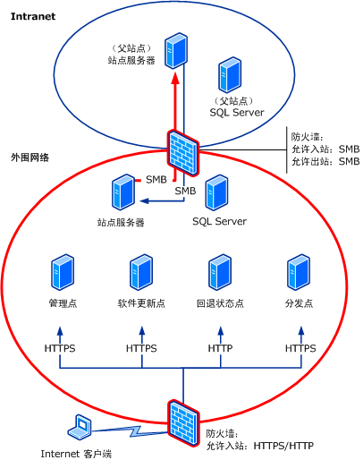 基于 Internet 的图示：方案 2a