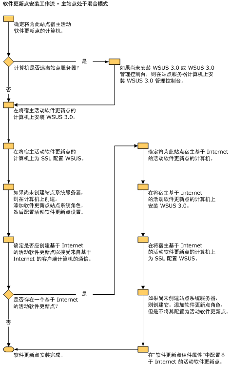 配置软件更新管理工作流（本机模式）