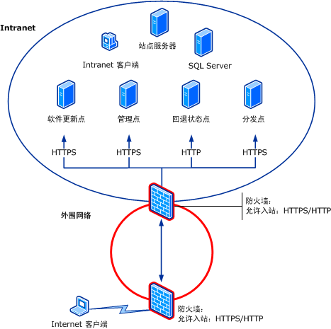 基于 Internet 的图示：方案 4b