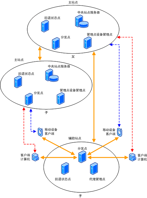 设备管理体系结构图示