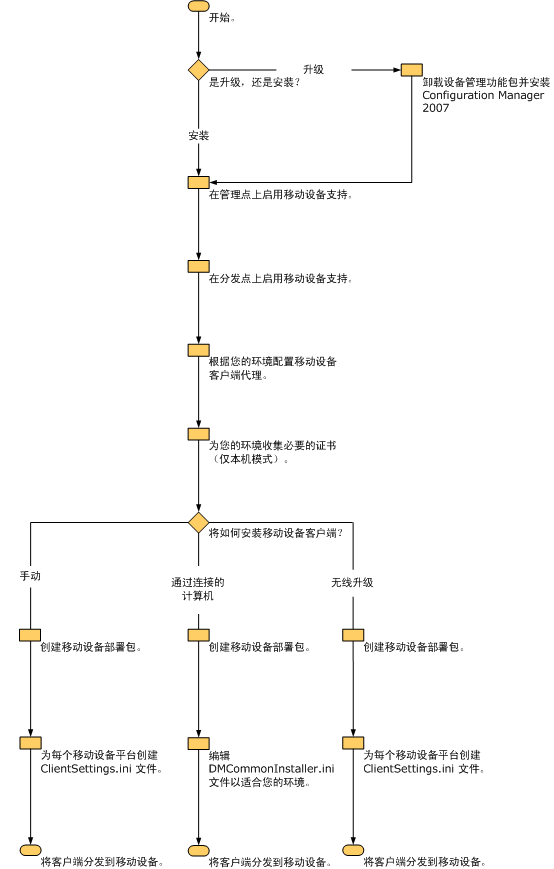 设备管理的管理员工作流