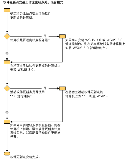 配置软件更新管理工作流（混合模式）