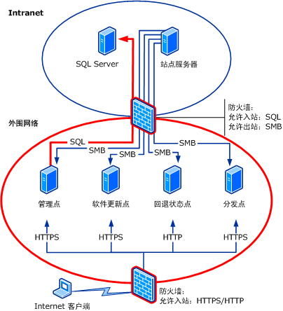 基于 Internet 的图示：方案 1a