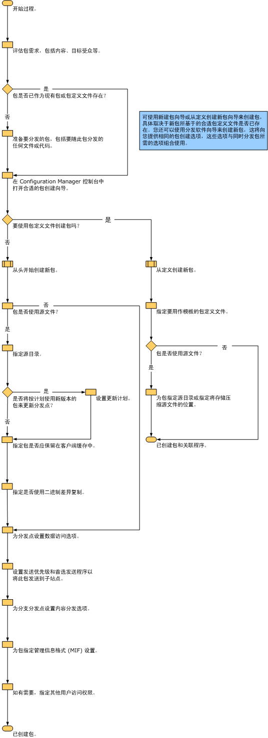 创建包工作流