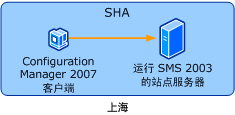 分配到 SMS 2003 站点的 ConfigMgr 客户端