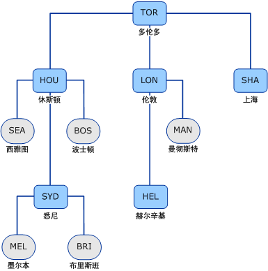 与方案一起使用的 ConfigMgr 层次结构