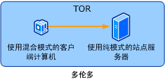 混合模式客户端分配到本机模式站点