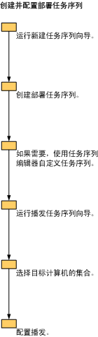 创建和分发 OS 映像数据流