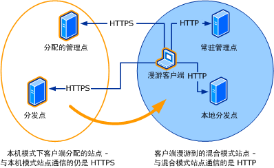 启用了 HTTP 选项的本机模式漫游