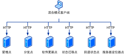 混合模式客户端到服务器协议