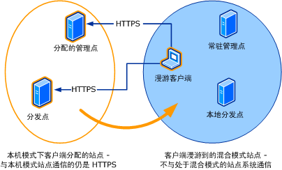 没有启用 HTTP 选项的本机模式漫游