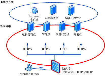 基于 Internet 的图示：方案 4a