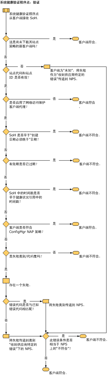 ConfigMgr 的系统健康验证程序流程图