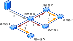 网络发现中的路由器跃点示例