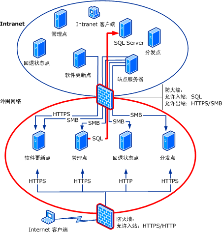 基于 Internet 的图示：方案 3a