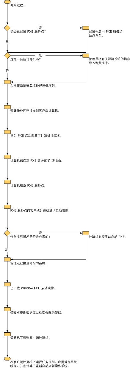 PXE 部署工作流