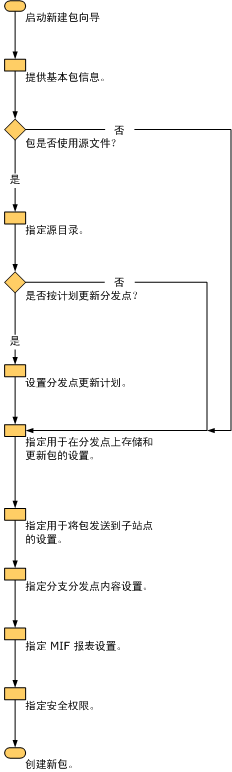 新建包向导工作流