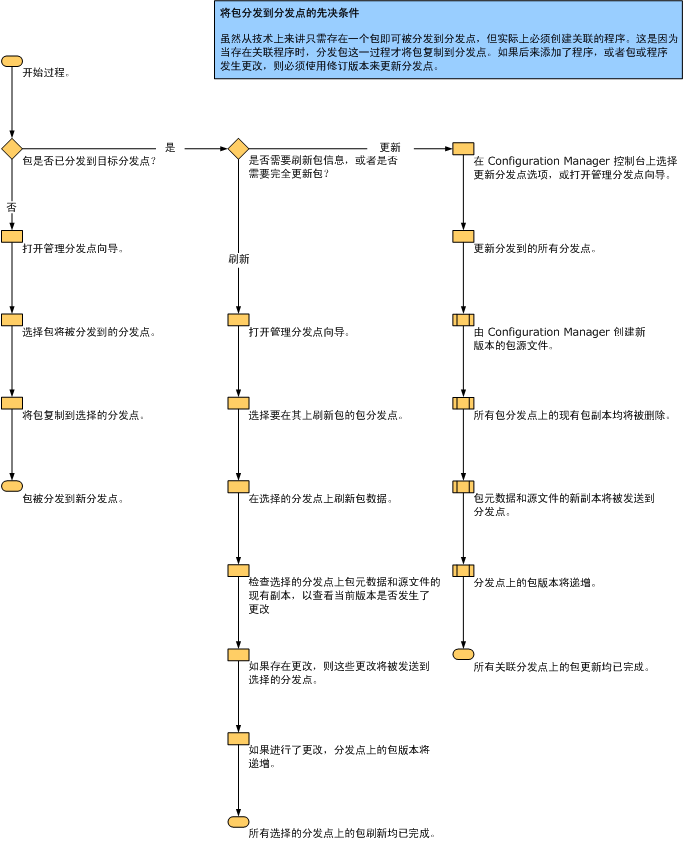 将包分发到分发点图示