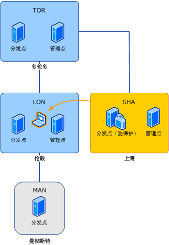 漫游客户端和受保护的分发点