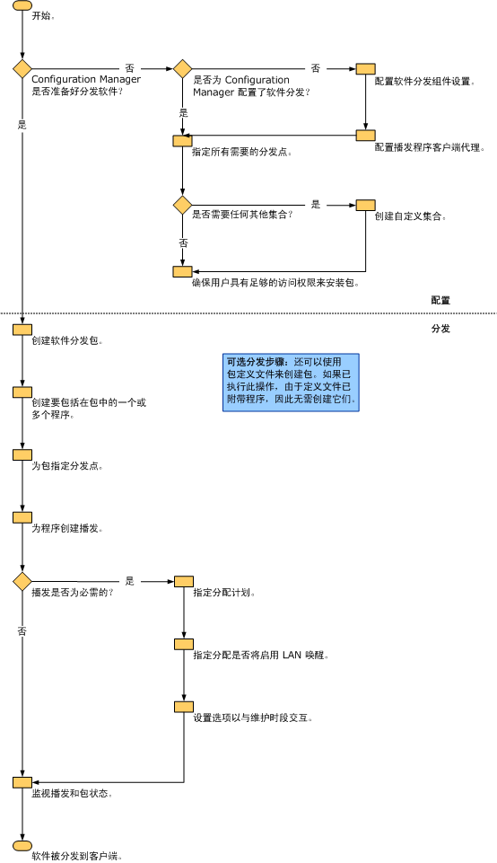 软件分发工作流