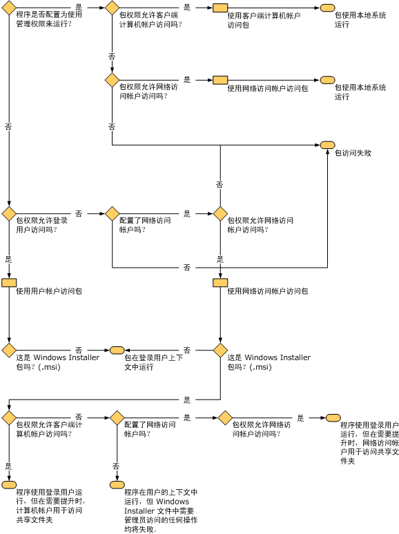 来自分发点的包访问流程图