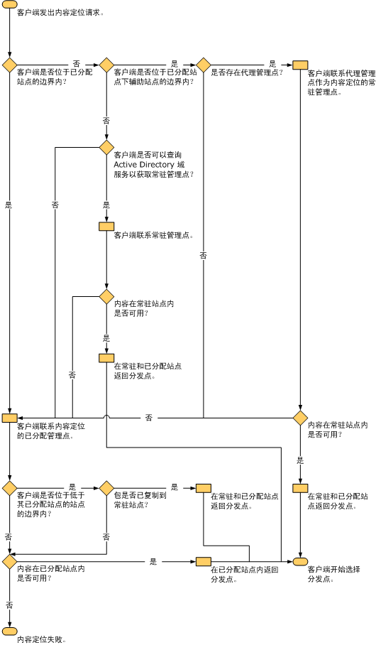 选择管理点流程图