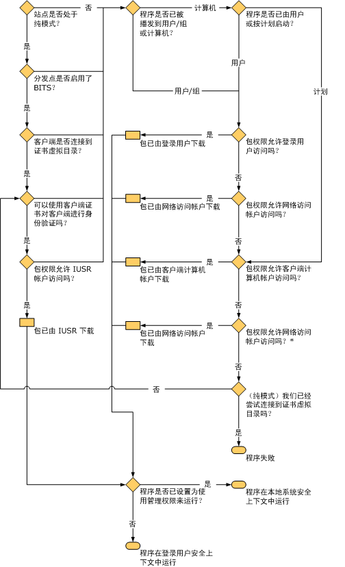 Intranet 上的包访问流程图