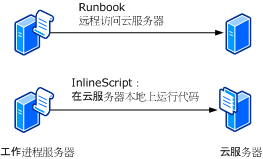 InlineScript