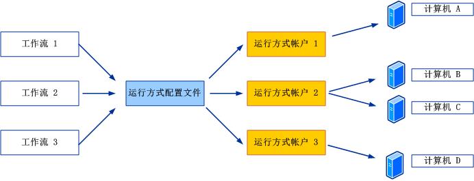 工作流使用运行方式配置文件以使用运行方式帐户