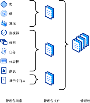 管理包文件和元素