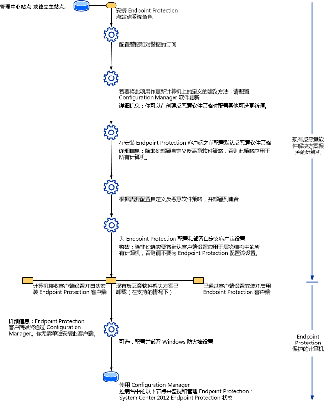 Endpoint Protection 流程流