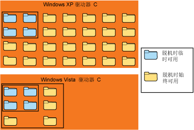 图 6 Windows XP 和 Windows Vista 脱机文件区域