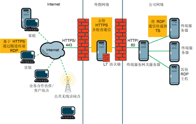 图 2 结合使用应用层防火墙和 TS 网关设备