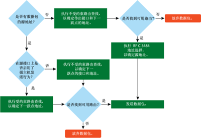 图 2 发送主机进程的通用 IP