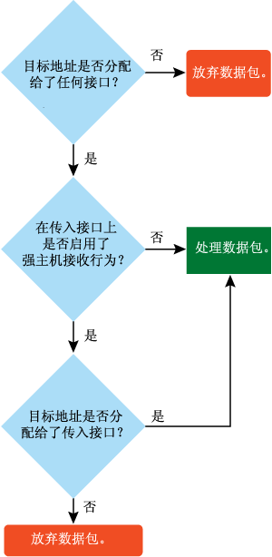 图 3 接收主机进程