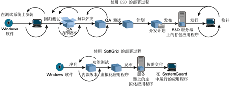 图 1 使用 SoftGrid 简化应用程序部署