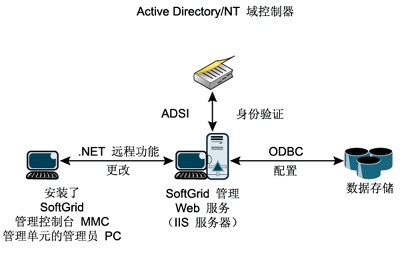 图 4 SoftGrid 管理 Web 服务提供了与数据存储的连接