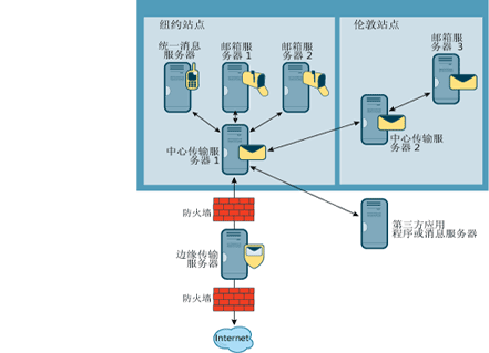 图 1 中心传输服务器邮件流程