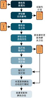 图 3 安全公告评估和部署过程