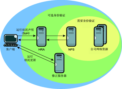 图 4 使用 IPsec 强制措施的网络访问保护