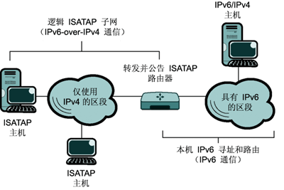 图 1 仅使用 IPv4 和具有 IPv6 功能的 Intranet 部分