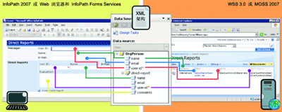 图 5 InfoPath 和 SharePoint 间的 XML 架构映射