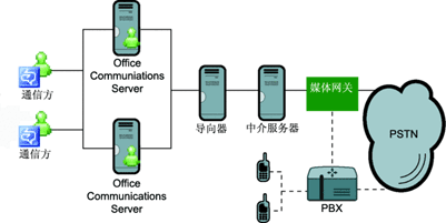 图 2 与 PSTN 或现有 PBX 集成的企业语音集成方案