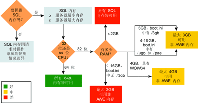Figure 2 SQL Server 如何确定可用于锁定的内存量