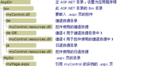 设置为 AppRoot 的主 ASP.NET 目录